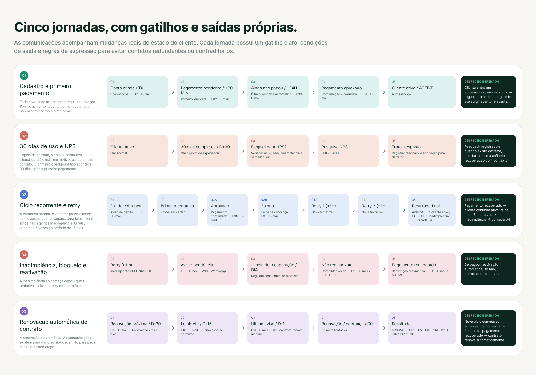 Mapa das cinco jornadas, cada uma com seus gatilhos, etapas e desfecho esperado