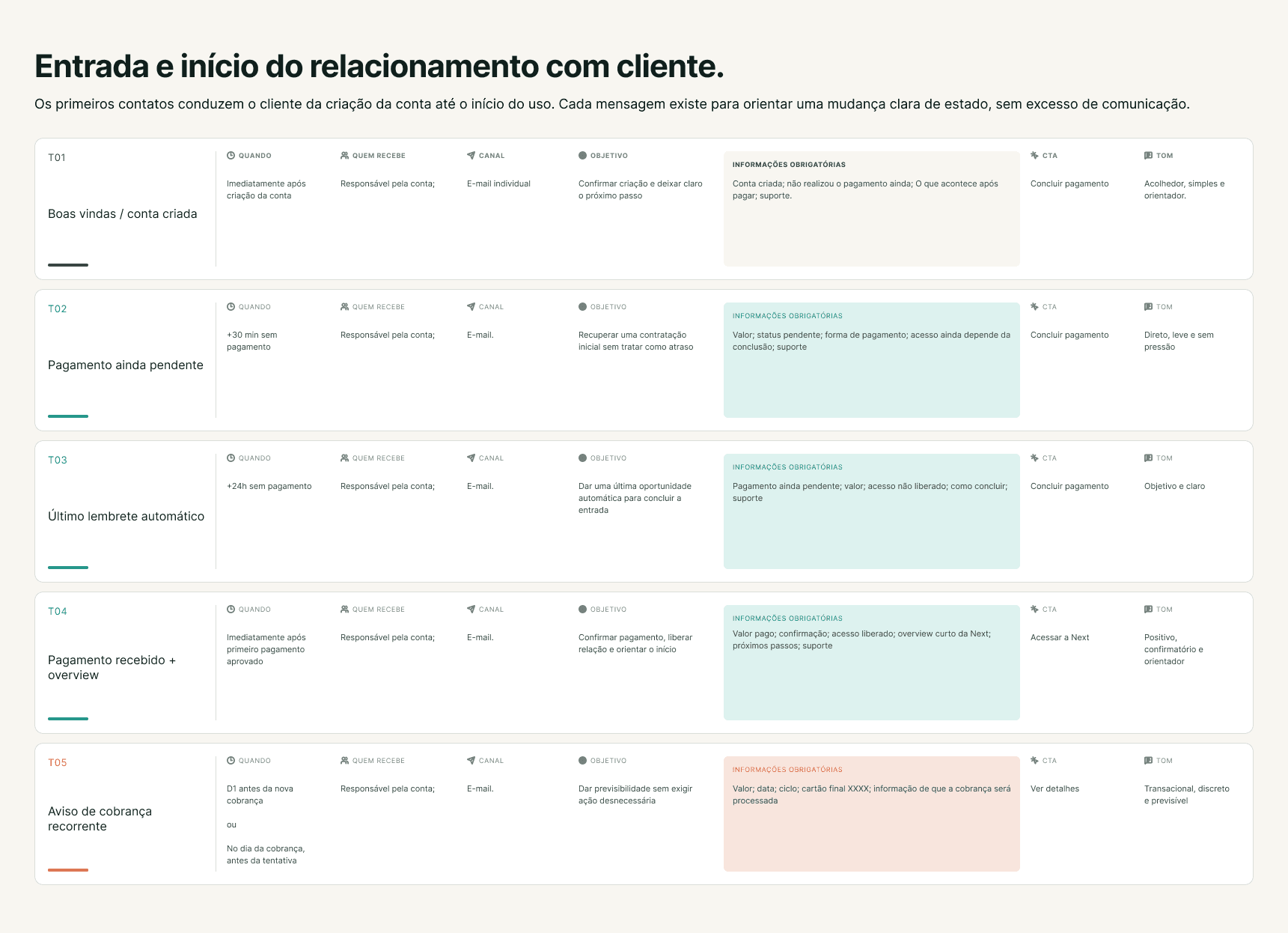 Detalhamento dos pontos de contato com quando, quem recebe, canal, objetivo, informações obrigatórias, CTA e tom