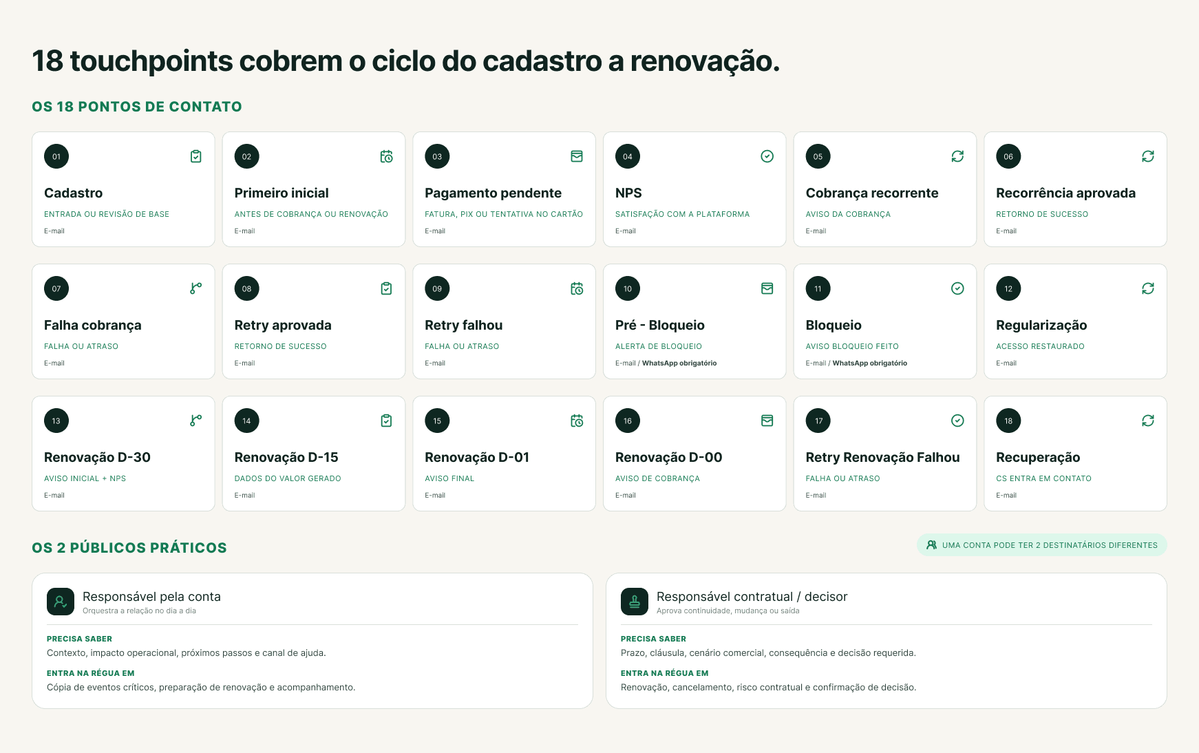 Os 18 pontos de contato da régua, do cadastro à renovação, e os dois públicos: responsável pela conta e responsável contratual