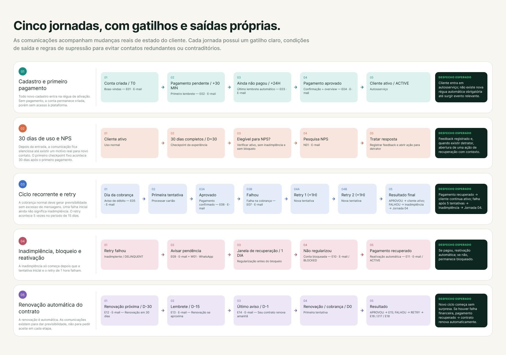 Mapa das cinco jornadas, cada uma com seus gatilhos, etapas e desfecho esperado