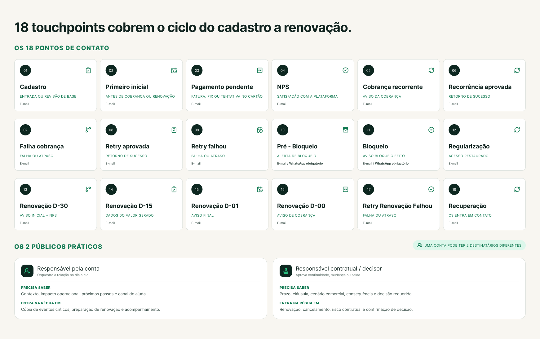 Os 18 pontos de contato da régua, do cadastro à renovação, e os dois públicos: responsável pela conta e responsável contratual